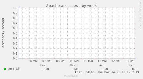 Apache accesses
