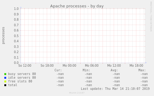 Apache processes