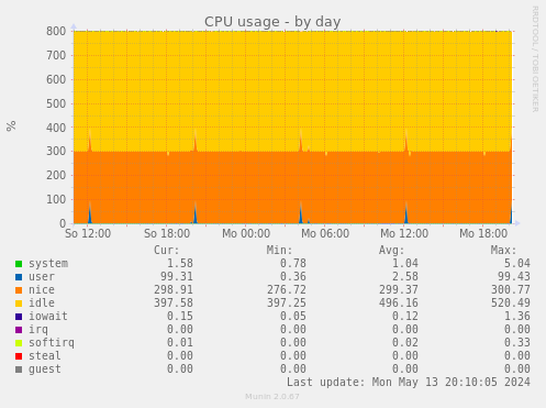CPU usage