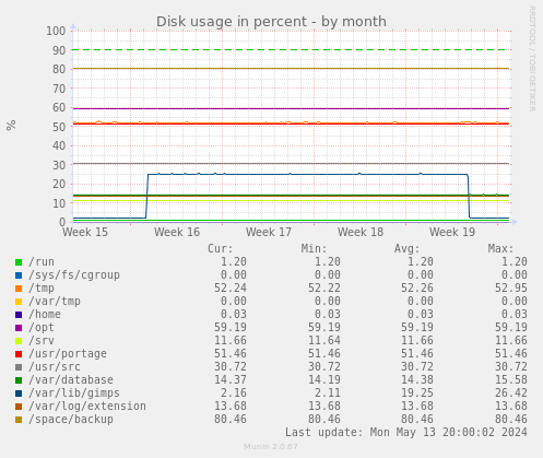 Disk usage in percent