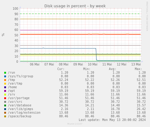 Disk usage in percent