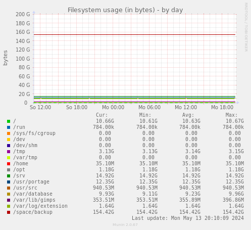 Filesystem usage (in bytes)