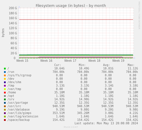 Filesystem usage (in bytes)
