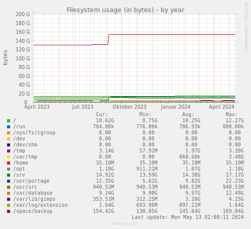 Filesystem usage (in bytes)