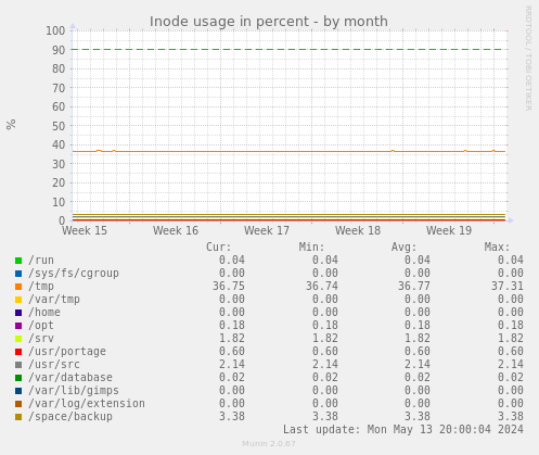 Inode usage in percent