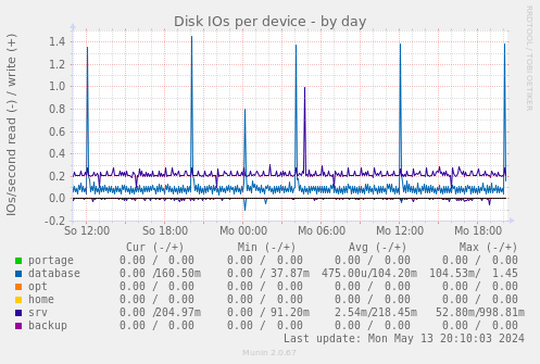 Disk IOs per device