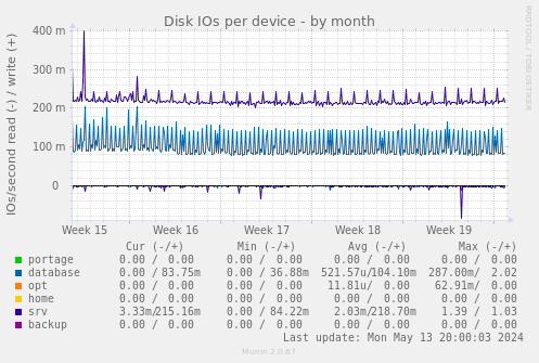 Disk IOs per device