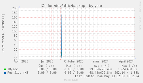 IOs for /dev/attic/backup