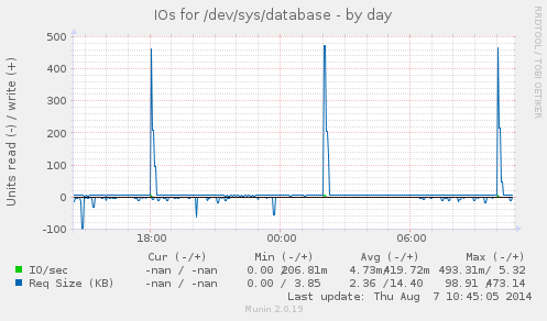 IOs for /dev/sys/database