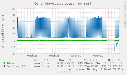 IOs for /dev/sys/database