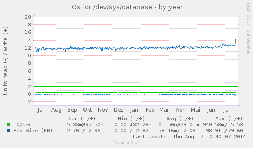 IOs for /dev/sys/database