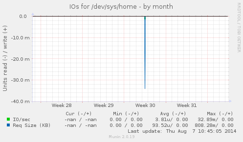 IOs for /dev/sys/home