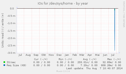 IOs for /dev/sys/home