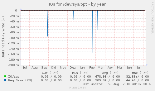 IOs for /dev/sys/opt