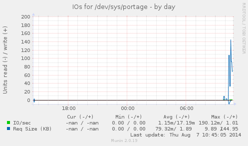 IOs for /dev/sys/portage