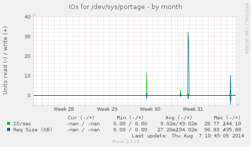 IOs for /dev/sys/portage