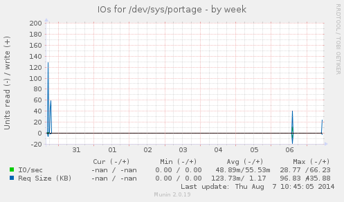 IOs for /dev/sys/portage