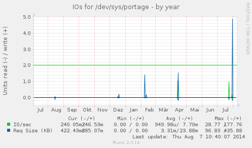 IOs for /dev/sys/portage