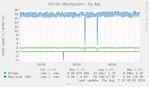 IOs for /dev/sys/srv