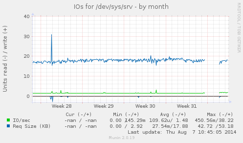 IOs for /dev/sys/srv