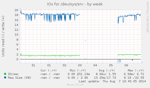 IOs for /dev/sys/srv