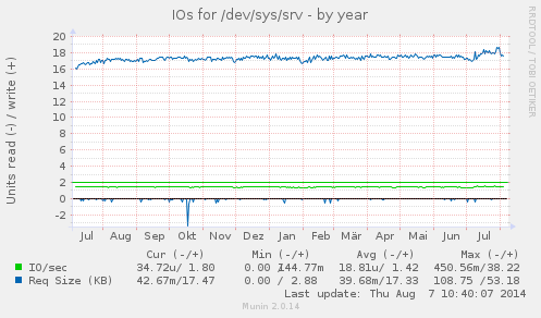 IOs for /dev/sys/srv