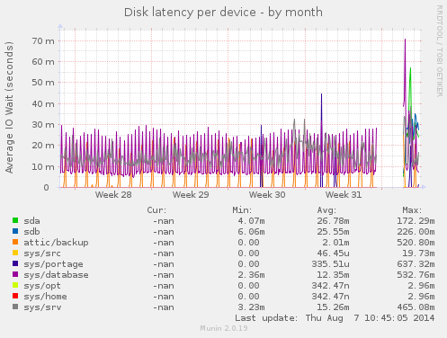 Disk latency per device