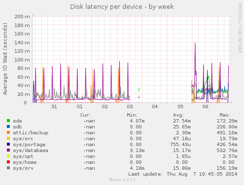 Disk latency per device