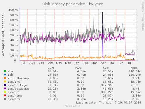 Disk latency per device