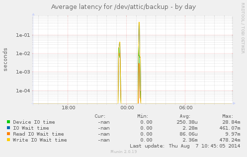 Average latency for /dev/attic/backup
