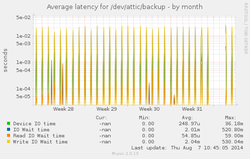 Average latency for /dev/attic/backup