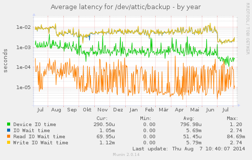 Average latency for /dev/attic/backup