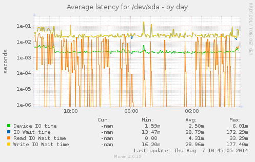 Average latency for /dev/sda