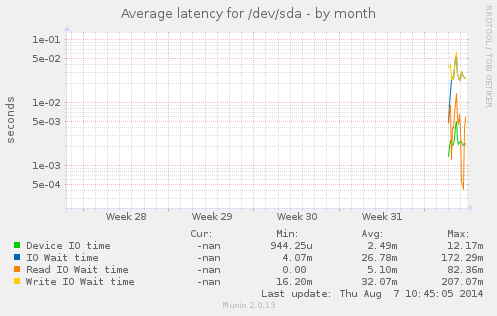 Average latency for /dev/sda
