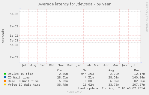 Average latency for /dev/sda