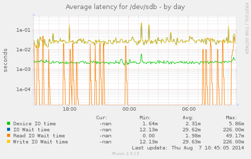 Average latency for /dev/sdb