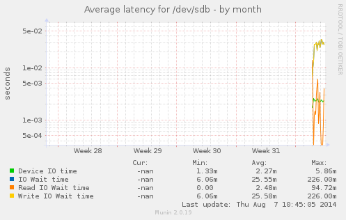 Average latency for /dev/sdb