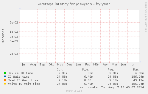 Average latency for /dev/sdb