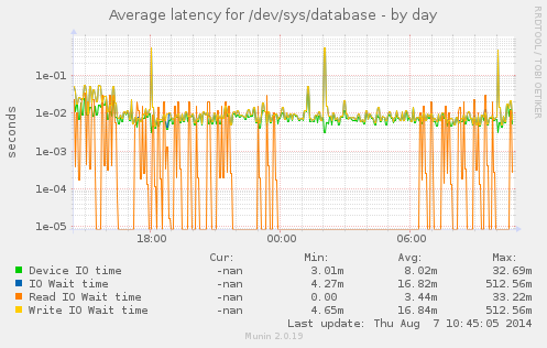 Average latency for /dev/sys/database