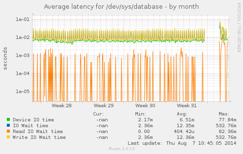 Average latency for /dev/sys/database
