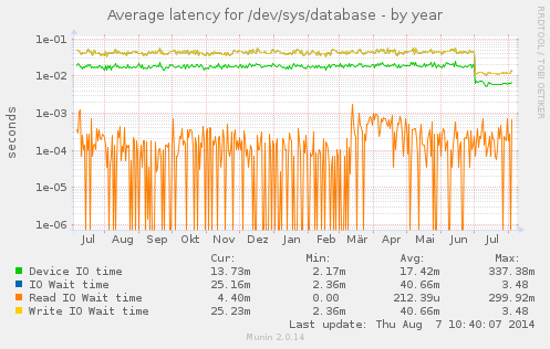 Average latency for /dev/sys/database