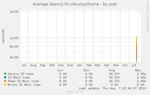 Average latency for /dev/sys/home