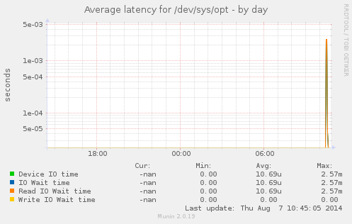 Average latency for /dev/sys/opt