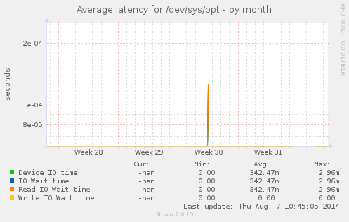 Average latency for /dev/sys/opt