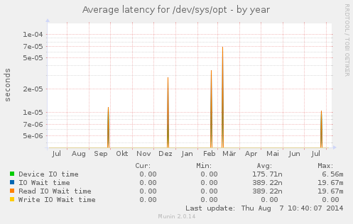 Average latency for /dev/sys/opt
