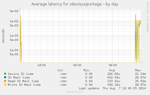 Average latency for /dev/sys/portage