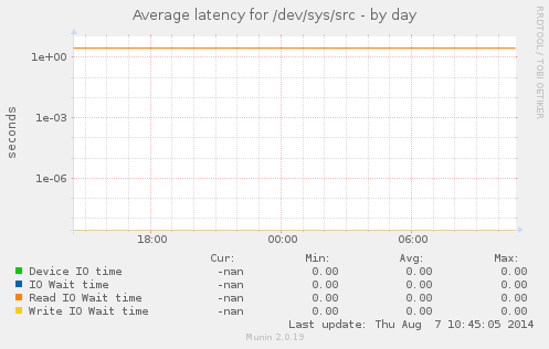 Average latency for /dev/sys/src