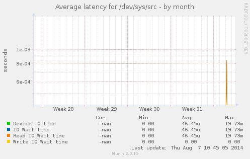 Average latency for /dev/sys/src