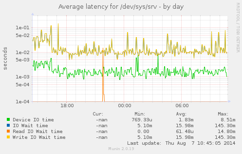 Average latency for /dev/sys/srv