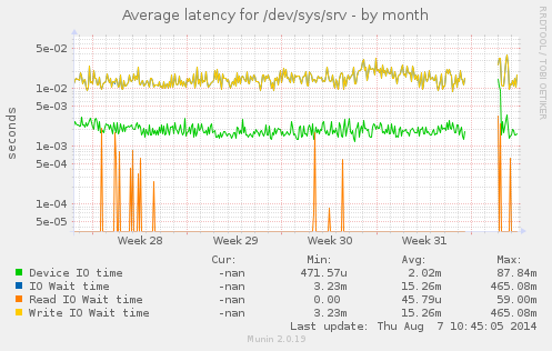 Average latency for /dev/sys/srv